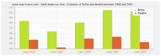 Saint-Aubin-sur-Scie : Evolution of births and deaths between 1968 and 2007