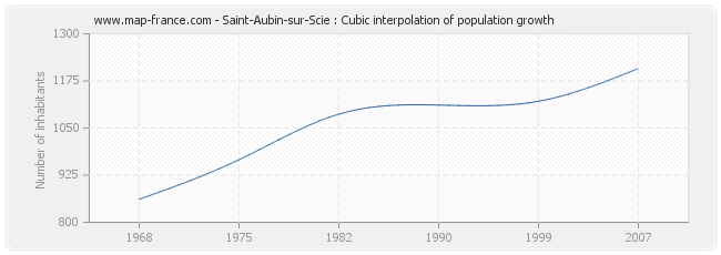 Saint-Aubin-sur-Scie : Cubic interpolation of population growth