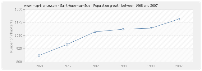 Population Saint-Aubin-sur-Scie