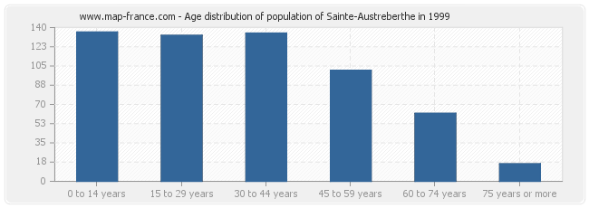 Age distribution of population of Sainte-Austreberthe in 1999
