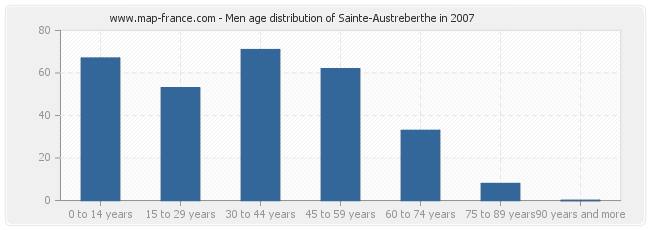 Men age distribution of Sainte-Austreberthe in 2007