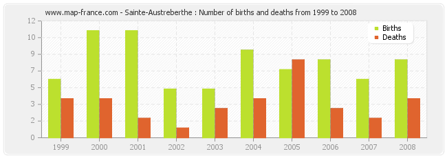 Sainte-Austreberthe : Number of births and deaths from 1999 to 2008