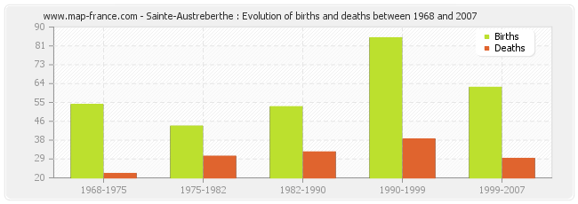Sainte-Austreberthe : Evolution of births and deaths between 1968 and 2007