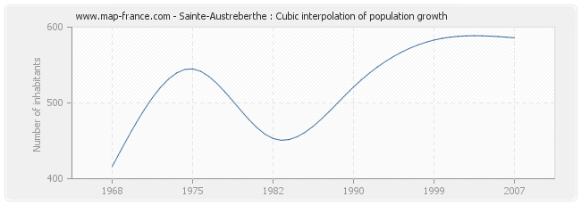 Sainte-Austreberthe : Cubic interpolation of population growth