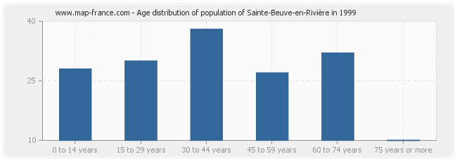 Age distribution of population of Sainte-Beuve-en-Rivière in 1999