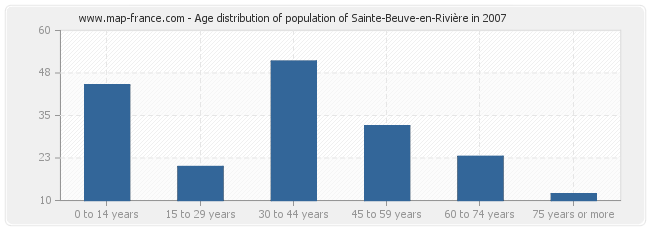 Age distribution of population of Sainte-Beuve-en-Rivière in 2007