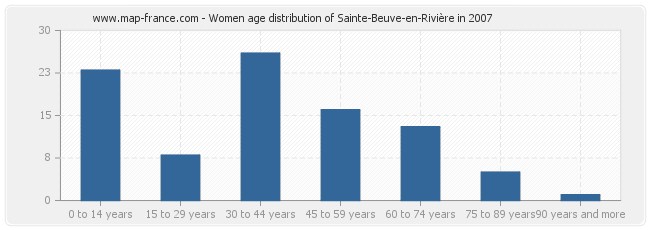 Women age distribution of Sainte-Beuve-en-Rivière in 2007