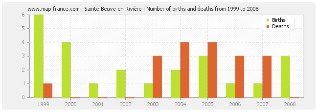 Sainte-Beuve-en-Rivière : Number of births and deaths from 1999 to 2008