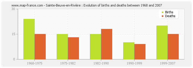 Sainte-Beuve-en-Rivière : Evolution of births and deaths between 1968 and 2007