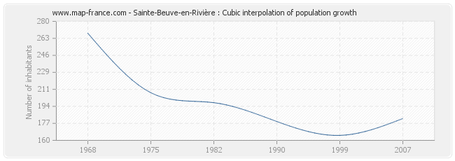 Sainte-Beuve-en-Rivière : Cubic interpolation of population growth