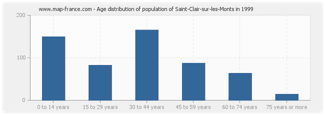 Age distribution of population of Saint-Clair-sur-les-Monts in 1999