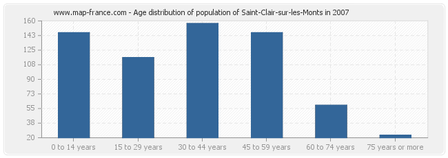 Age distribution of population of Saint-Clair-sur-les-Monts in 2007