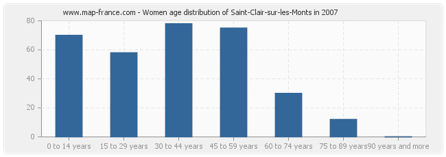 Women age distribution of Saint-Clair-sur-les-Monts in 2007