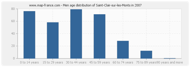 Men age distribution of Saint-Clair-sur-les-Monts in 2007