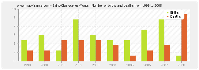 Saint-Clair-sur-les-Monts : Number of births and deaths from 1999 to 2008