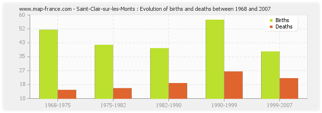 Saint-Clair-sur-les-Monts : Evolution of births and deaths between 1968 and 2007