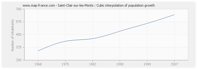 Saint-Clair-sur-les-Monts : Cubic interpolation of population growth
