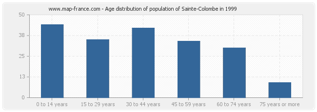 Age distribution of population of Sainte-Colombe in 1999