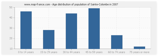 Age distribution of population of Sainte-Colombe in 2007