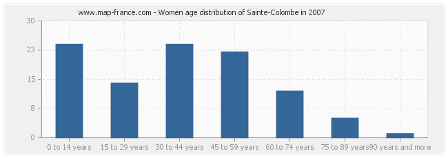 Women age distribution of Sainte-Colombe in 2007