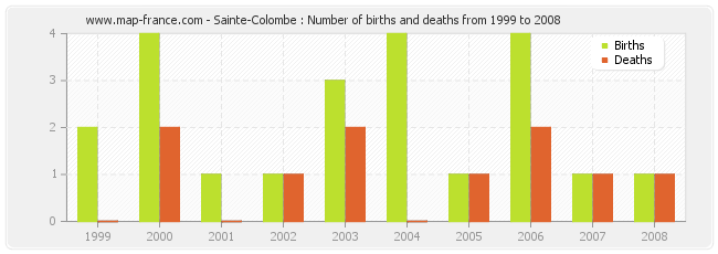 Sainte-Colombe : Number of births and deaths from 1999 to 2008