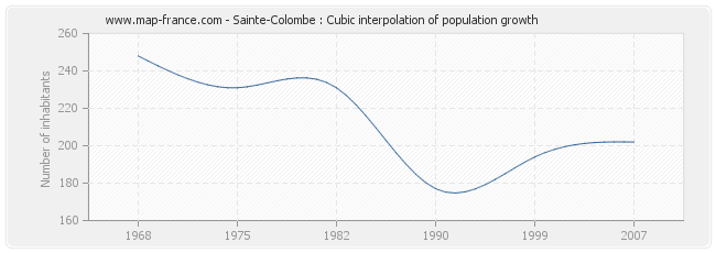 Sainte-Colombe : Cubic interpolation of population growth