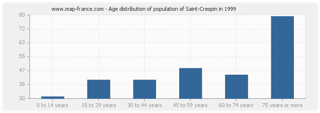 Age distribution of population of Saint-Crespin in 1999