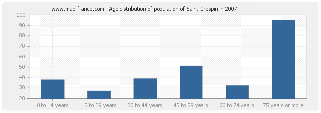 Age distribution of population of Saint-Crespin in 2007