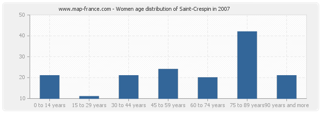Women age distribution of Saint-Crespin in 2007