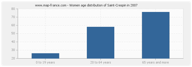 Women age distribution of Saint-Crespin in 2007