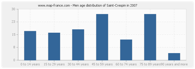 Men age distribution of Saint-Crespin in 2007