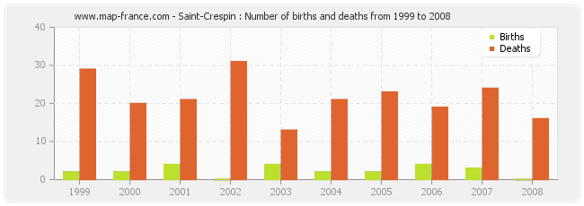 Saint-Crespin : Number of births and deaths from 1999 to 2008