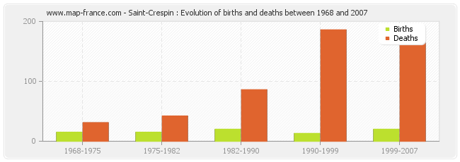 Saint-Crespin : Evolution of births and deaths between 1968 and 2007
