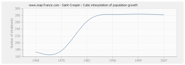 Saint-Crespin : Cubic interpolation of population growth