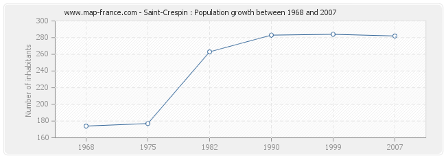 Population Saint-Crespin