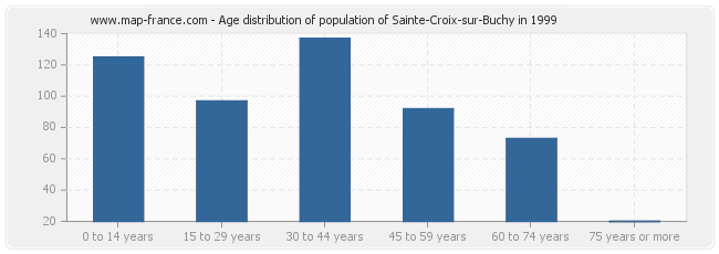 Age distribution of population of Sainte-Croix-sur-Buchy in 1999
