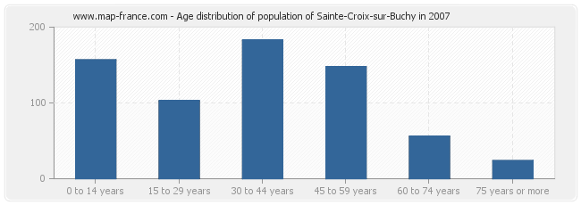Age distribution of population of Sainte-Croix-sur-Buchy in 2007