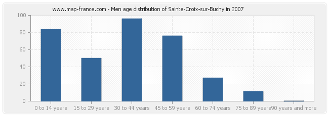 Men age distribution of Sainte-Croix-sur-Buchy in 2007