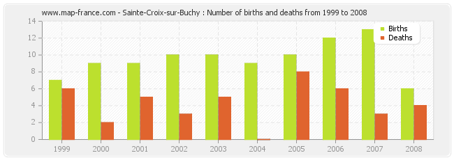 Sainte-Croix-sur-Buchy : Number of births and deaths from 1999 to 2008