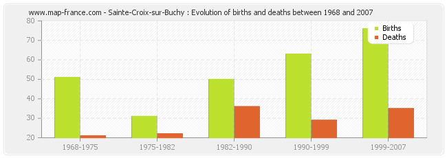 Sainte-Croix-sur-Buchy : Evolution of births and deaths between 1968 and 2007