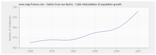 Sainte-Croix-sur-Buchy : Cubic interpolation of population growth