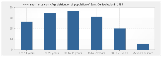 Age distribution of population of Saint-Denis-d'Aclon in 1999