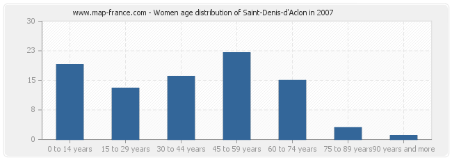 Women age distribution of Saint-Denis-d'Aclon in 2007