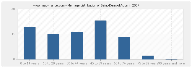 Men age distribution of Saint-Denis-d'Aclon in 2007