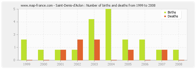 Saint-Denis-d'Aclon : Number of births and deaths from 1999 to 2008