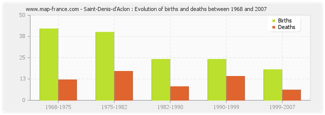 Saint-Denis-d'Aclon : Evolution of births and deaths between 1968 and 2007