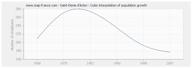 Saint-Denis-d'Aclon : Cubic interpolation of population growth