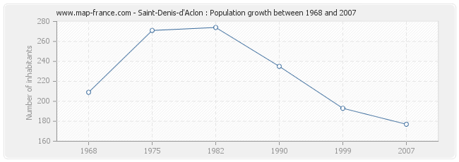 Population Saint-Denis-d'Aclon