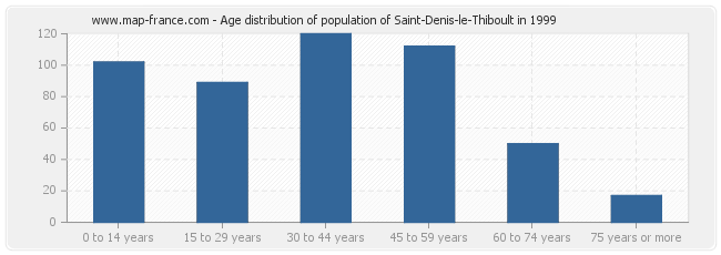 Age distribution of population of Saint-Denis-le-Thiboult in 1999