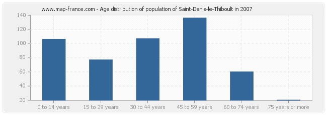 Age distribution of population of Saint-Denis-le-Thiboult in 2007